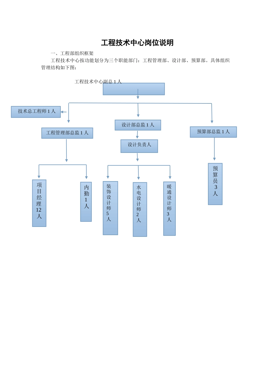 工程技术中心岗位说明书_第1页