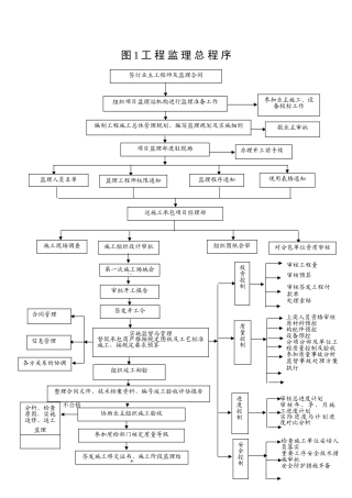 工程监理总程序