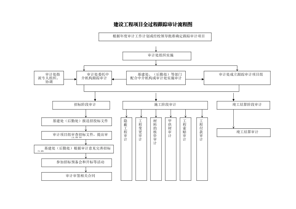 工程管理审计岗位廉洁教育排查风险台账目录_第2页