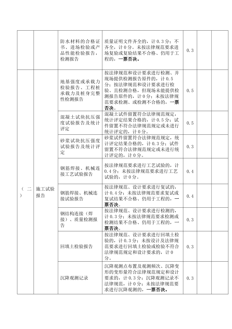 工程质量标准化管理考评表（标准版）_第2页
