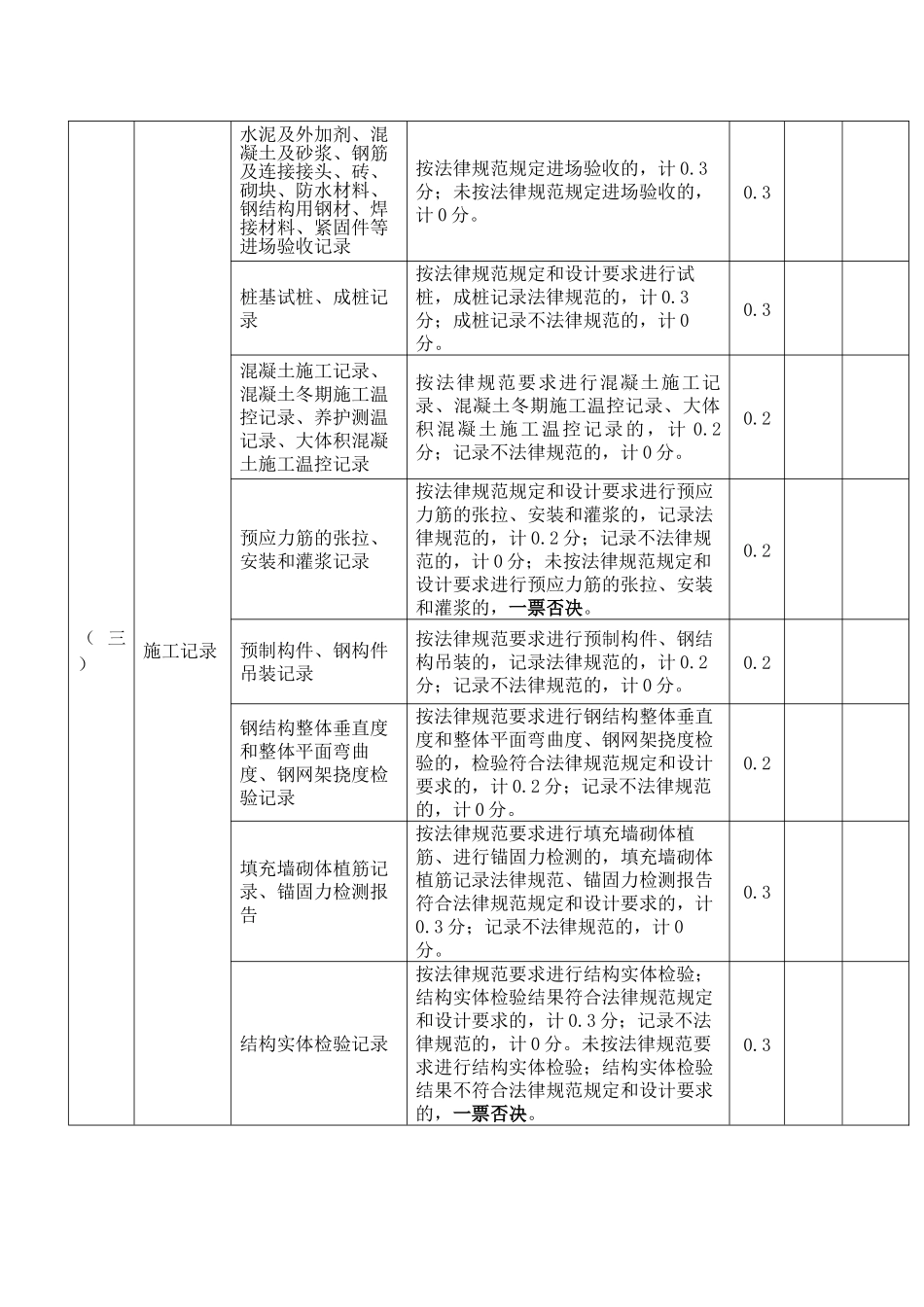 工程质量标准化管理考评表（标准版）_第3页