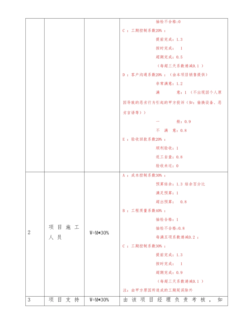工程项目提成实施分配方案 _第2页