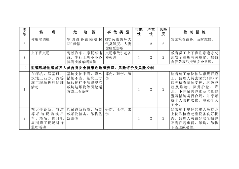 市政道路工程危险源辨识控制表市政工程类项目监理部_第2页