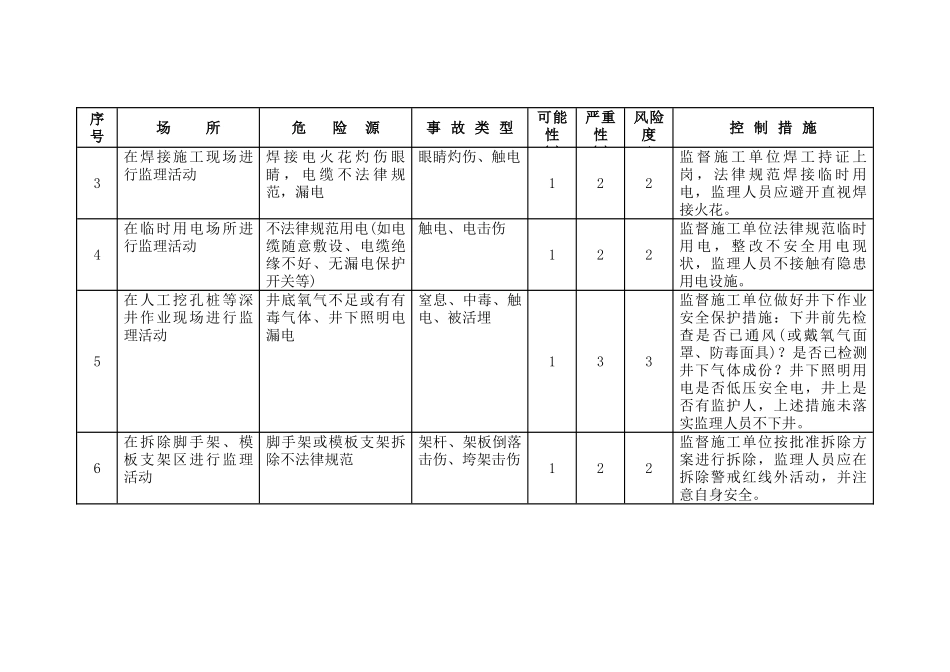 市政道路工程危险源辨识控制表市政工程类项目监理部_第3页