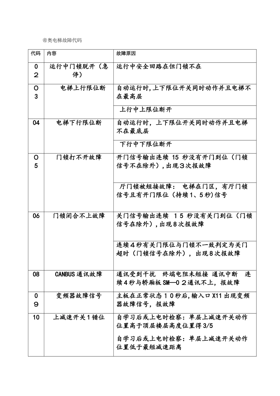 帝奥电梯故障代码_第1页