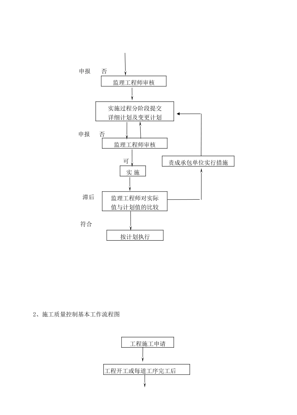 常州市盛信建设监理有限公司飞龙中路项目部给排水通风监理细则_第3页