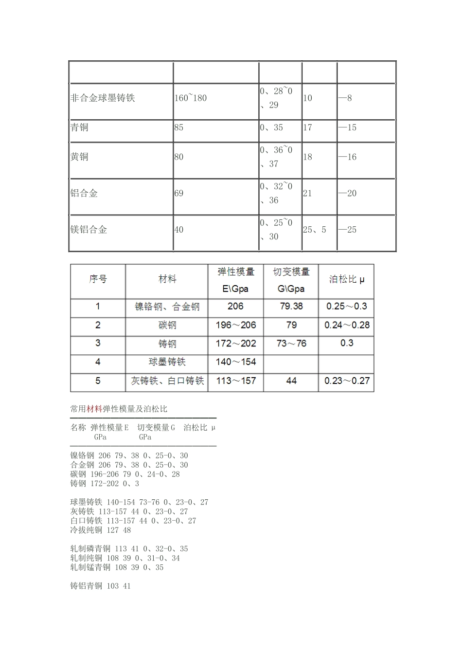 常用材料弹性模量及泊松比_第2页
