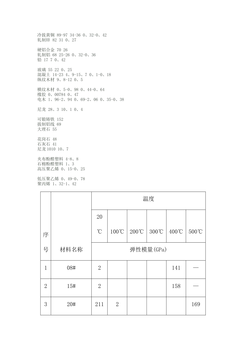 常用材料弹性模量及泊松比_第3页