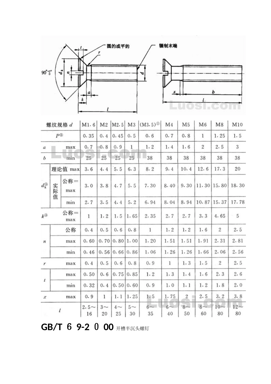 常用标准件-螺钉集锦_第3页