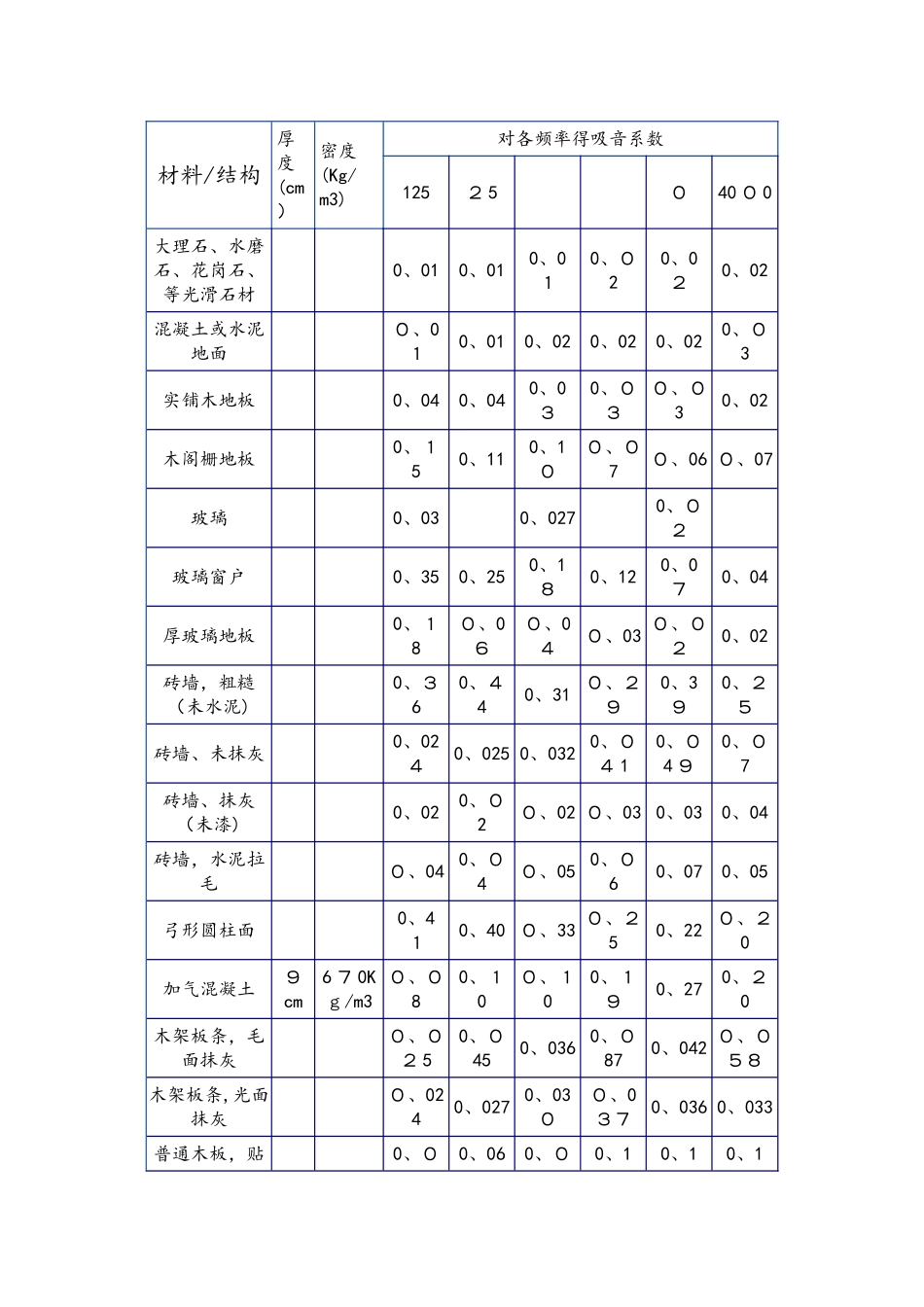常用装饰材料吸声系数表_第1页
