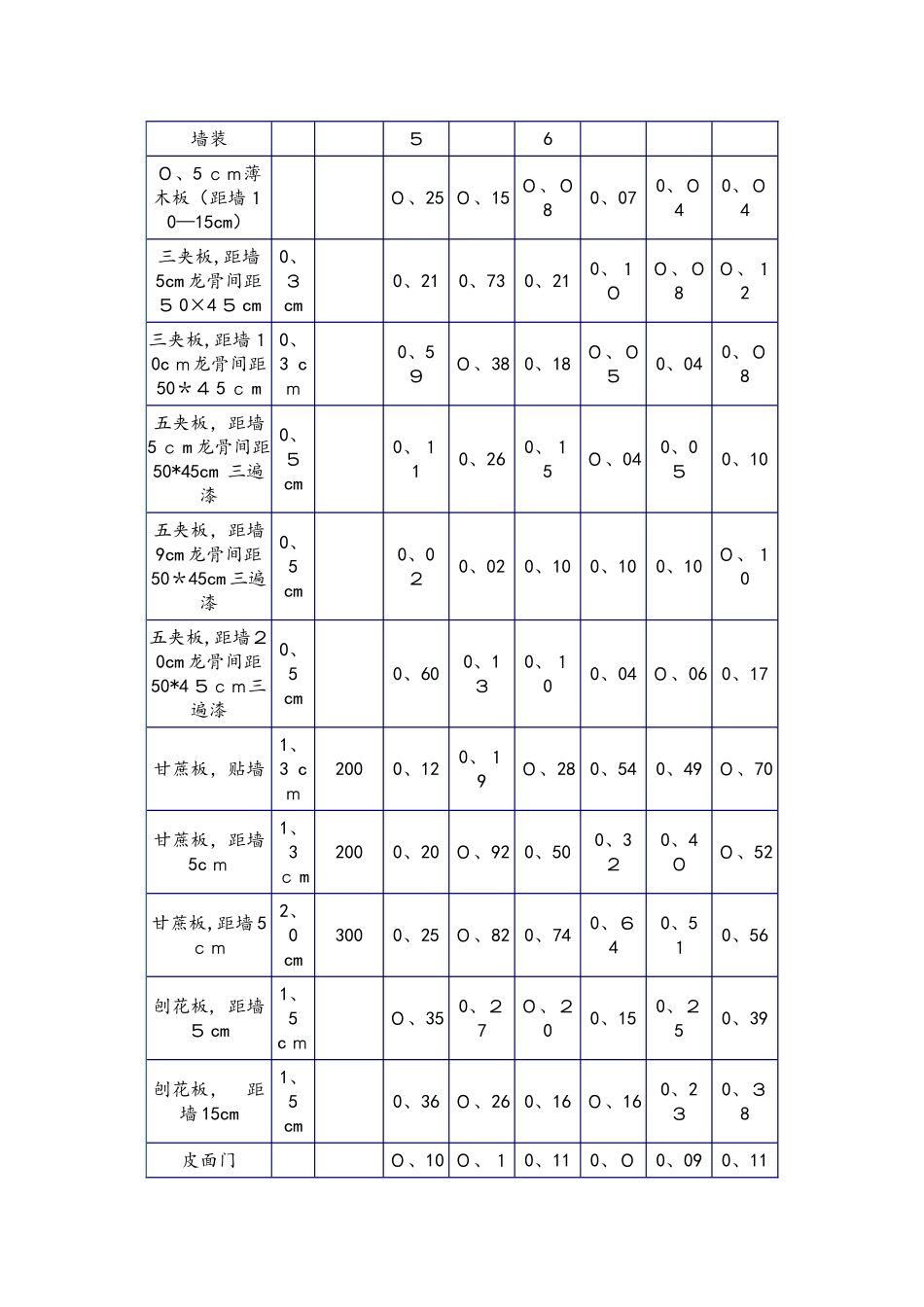 常用装饰材料吸声系数表_第2页