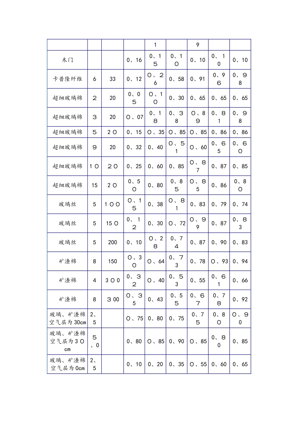 常用装饰材料吸声系数表_第3页