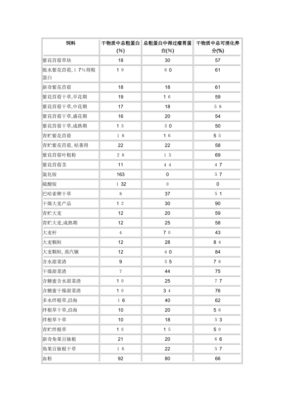 常用饲草料营养成分表_第1页