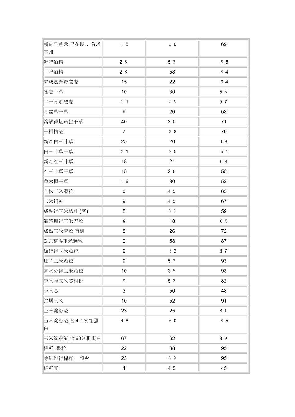 常用饲草料营养成分表_第2页