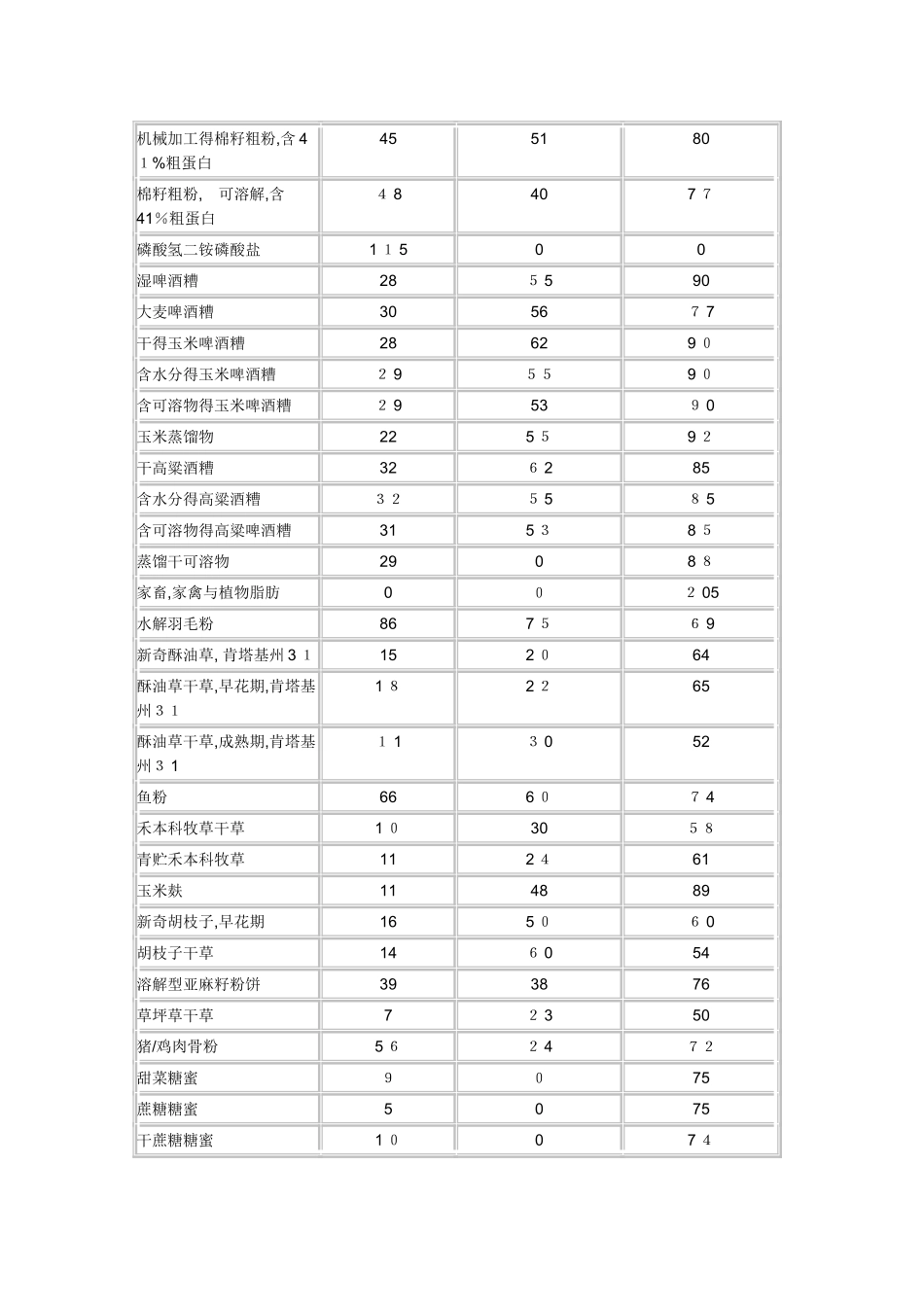 常用饲草料营养成分表_第3页