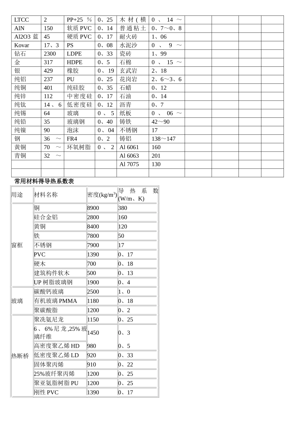 常见材料导热系数_第3页