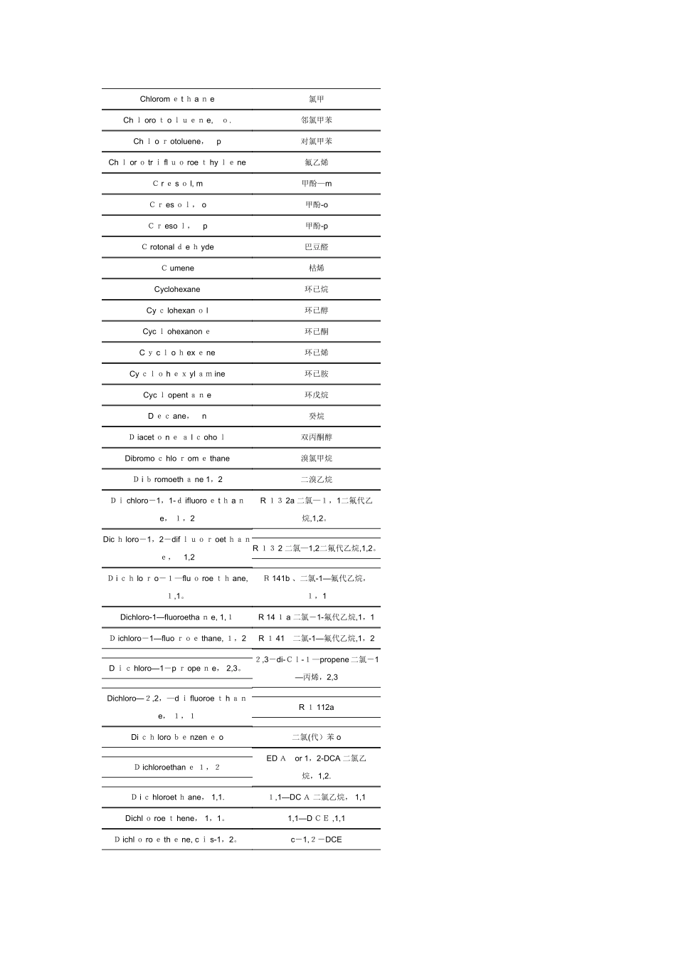 常见的挥发性有机物表_第3页