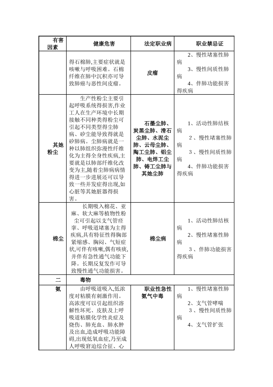常见职业危害相应职业禁忌症_第2页