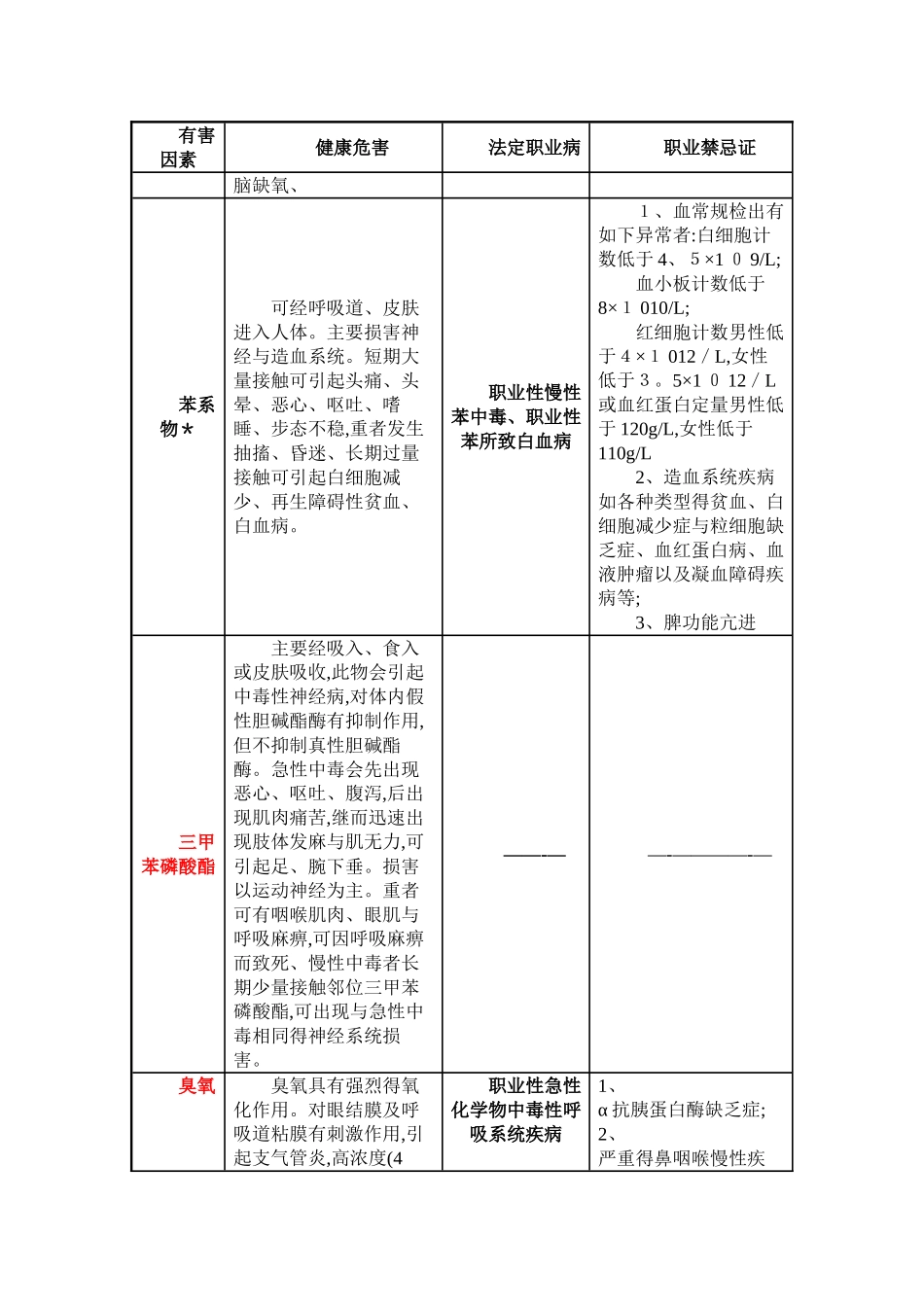 常见职业危害相应职业禁忌症_第3页