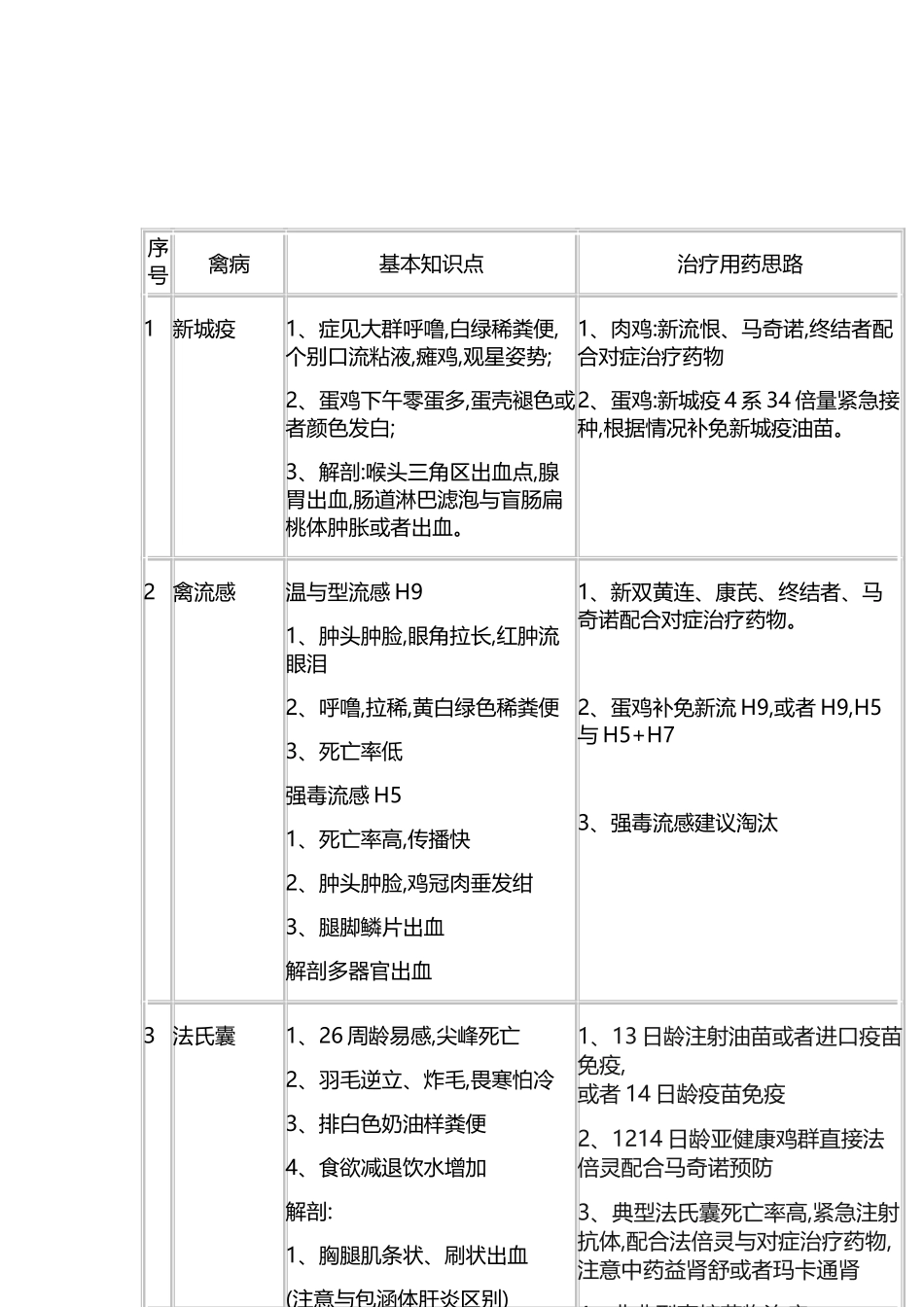 常见禽病知识点与防控思路_第2页