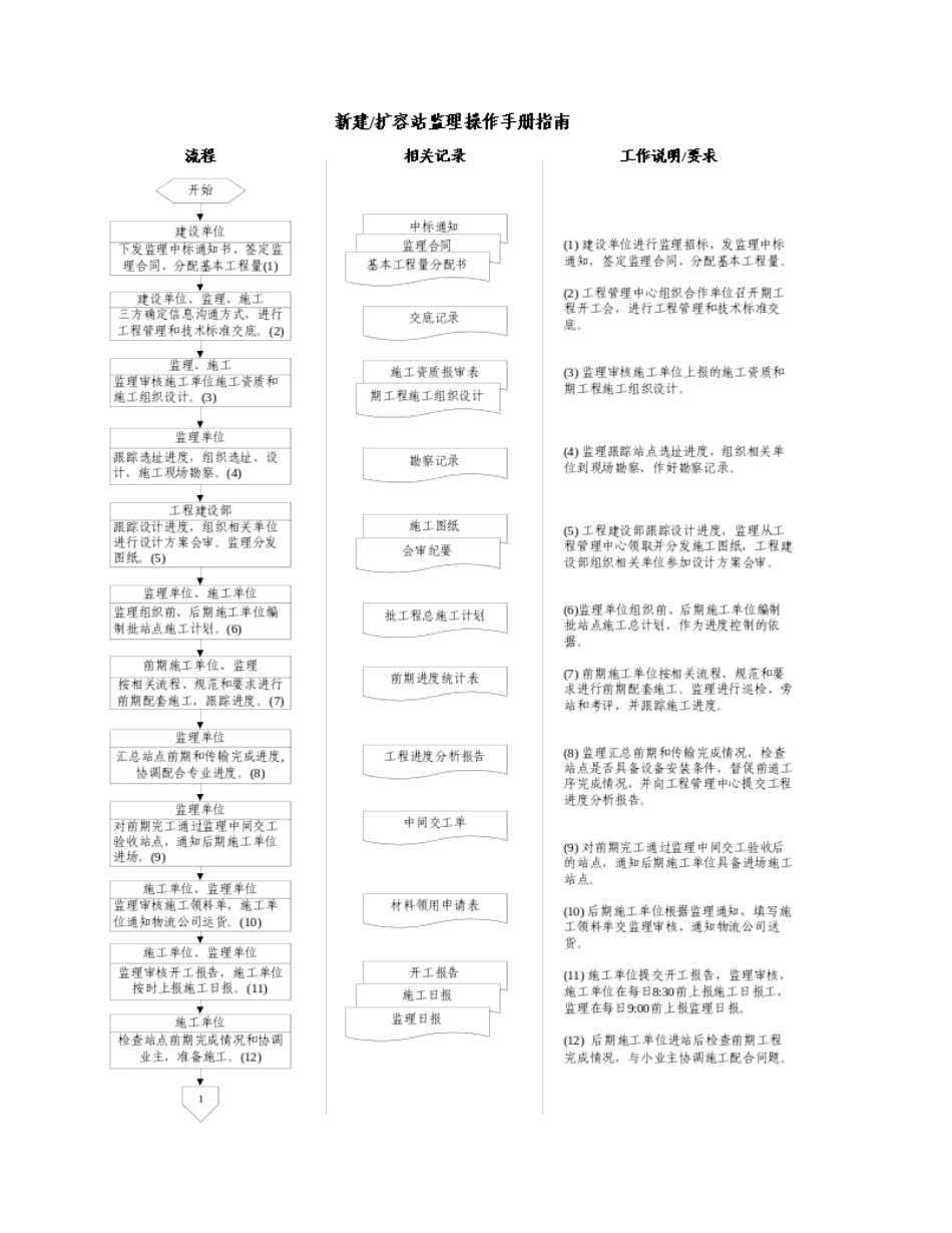 年云南移动无线网络一体化工程监理细则（天馈及设备部分）_第3页