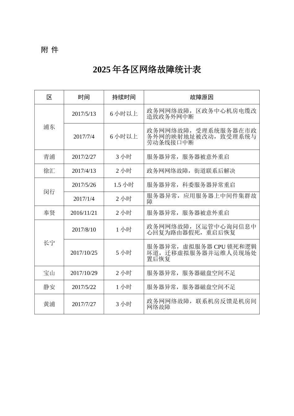 年各区网络故障统计表_第1页