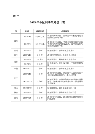 年各区网络故障统计表