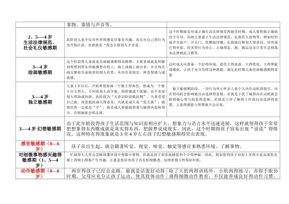 幼儿敏感期表格_第2页
