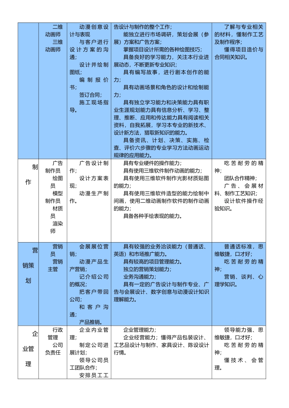 广告设计与制作、广告与会展设计、动漫行业职业领域岗位能力分析_第2页