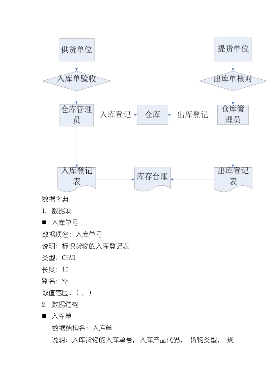 库存管理系统数据库设计样本_第2页