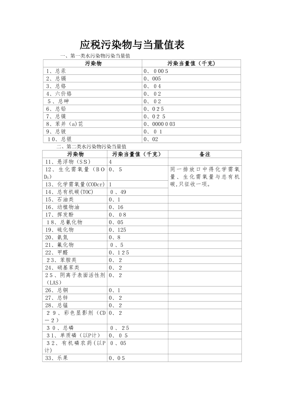 应税污染物和当量值表_第1页