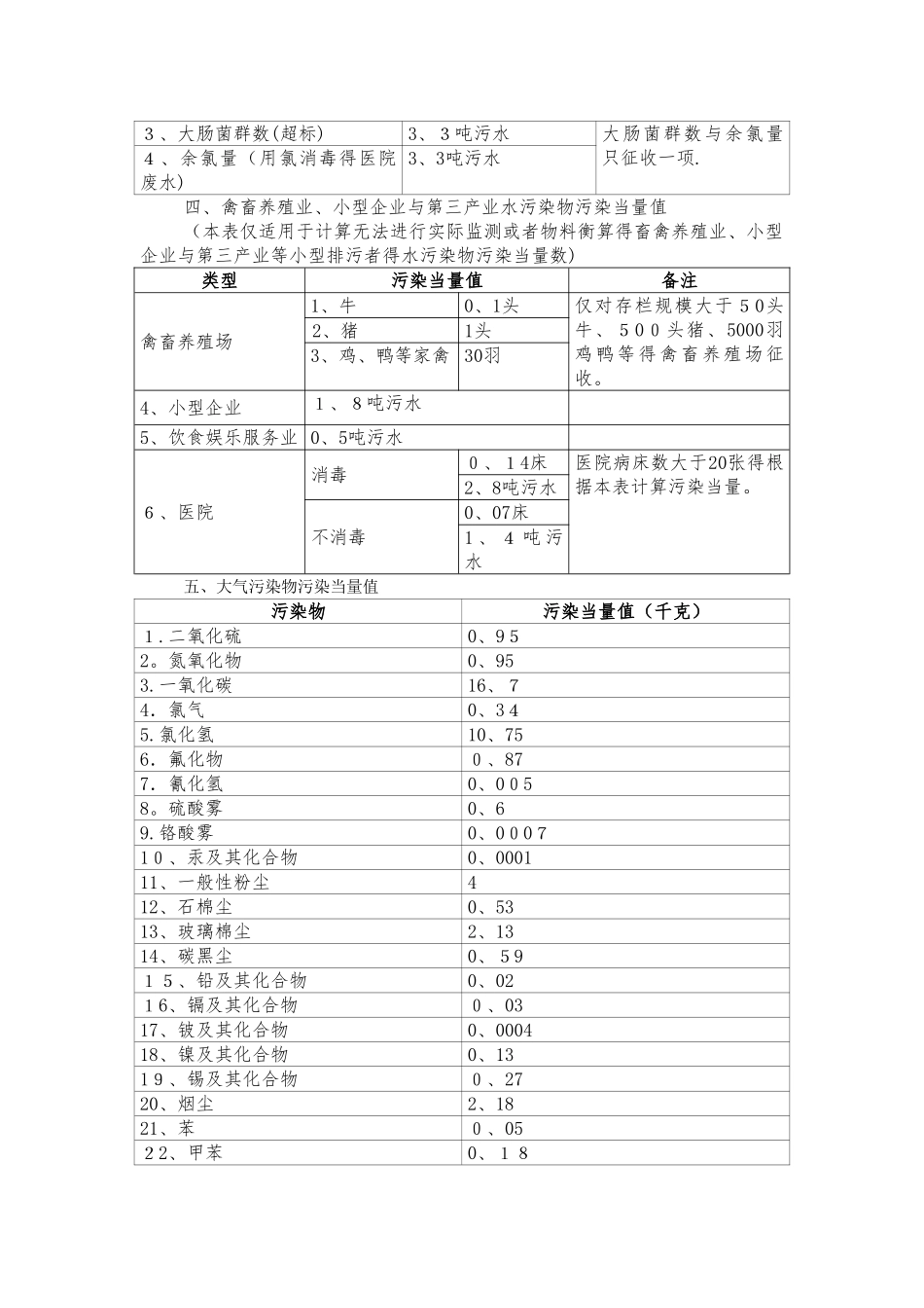 应税污染物和当量值表_第3页