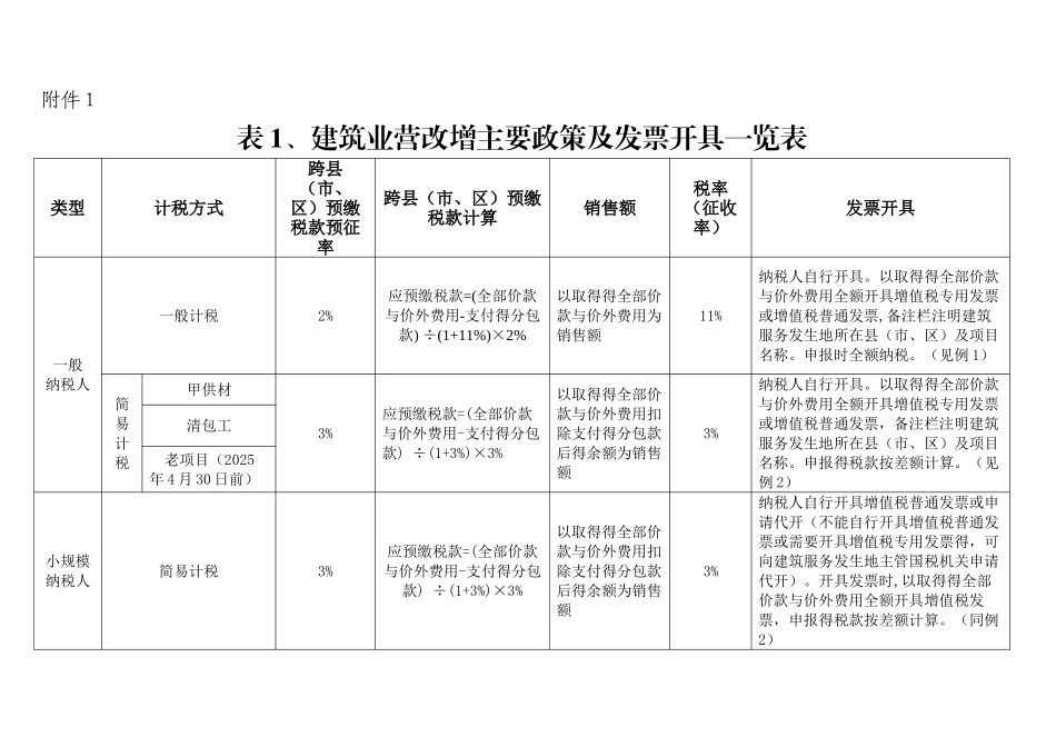 建筑业开票一览表_第1页