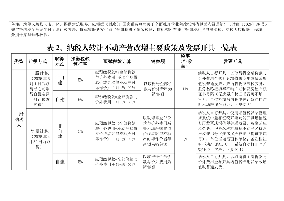 建筑业开票一览表_第2页