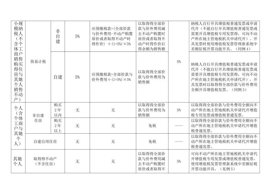建筑业开票一览表_第3页