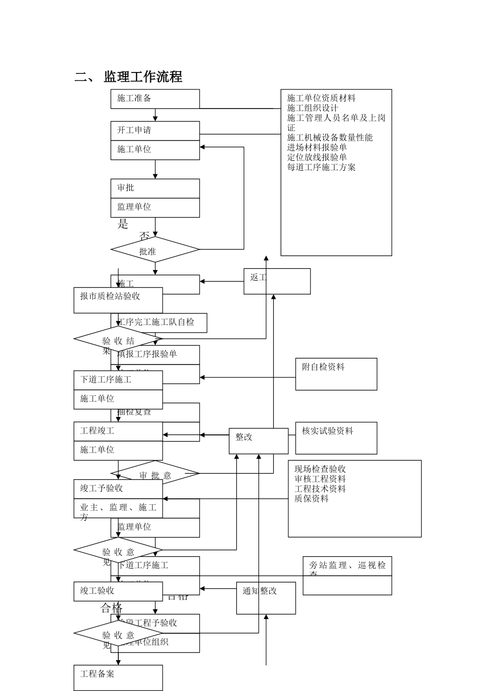 建筑基础主体工程监理细则_第2页