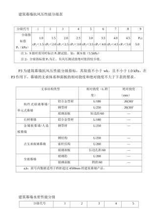 建筑幕墙抗风压性能分级表
