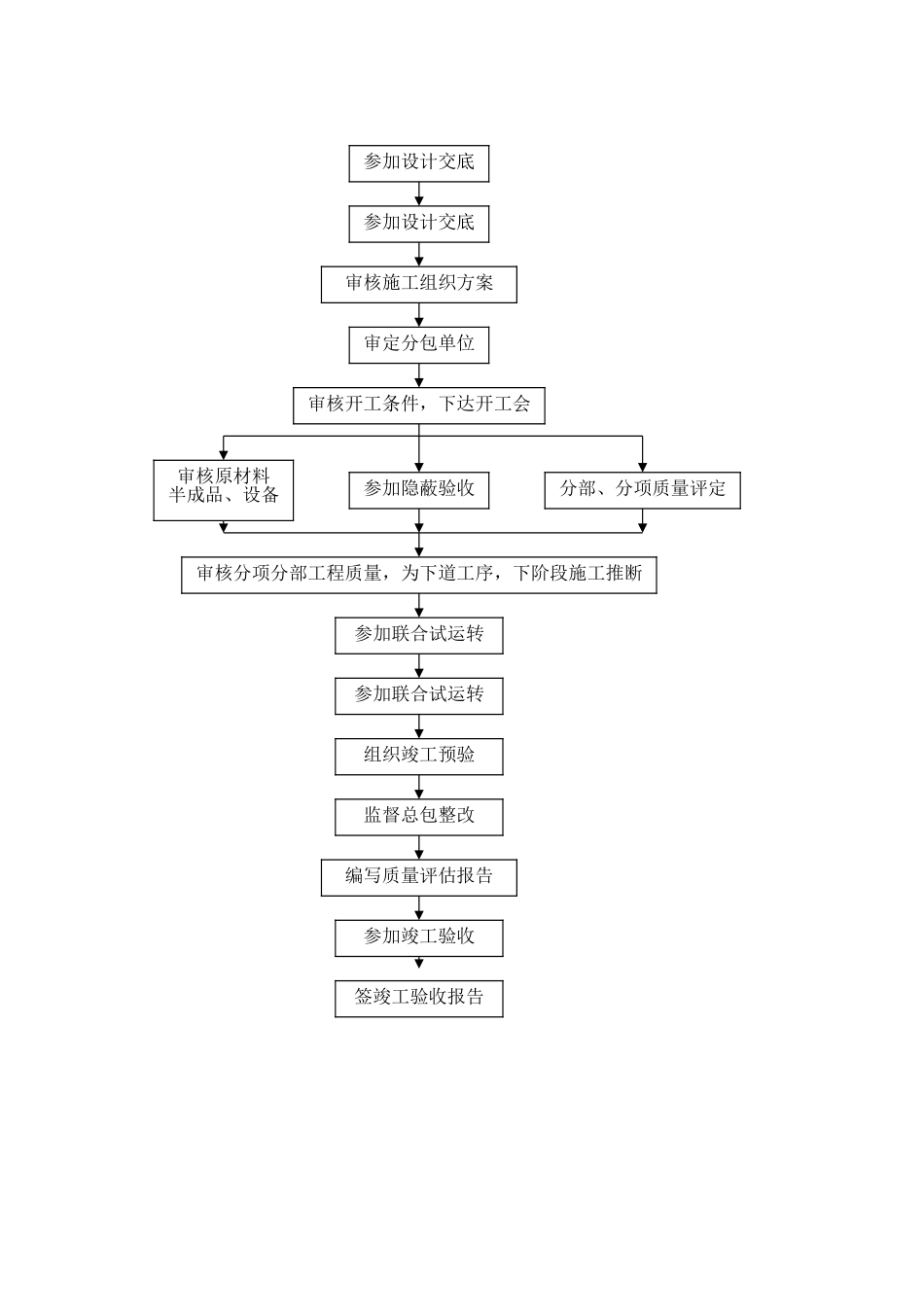 建筑弱电安装工程施工质量监理细则_第3页