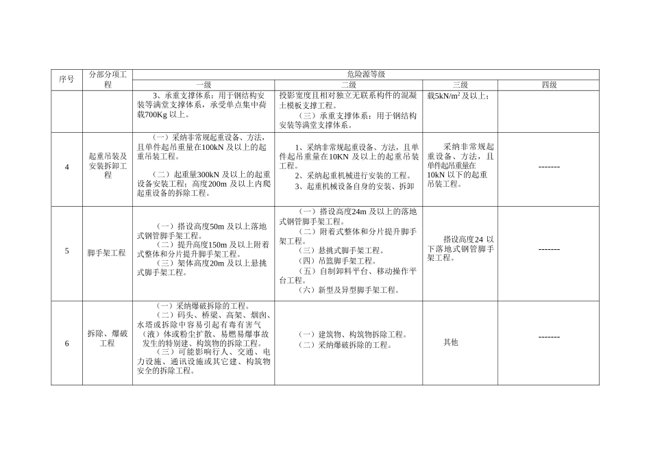 建筑施工企业安全生产风险分级管控实施指南全部附录表_第3页