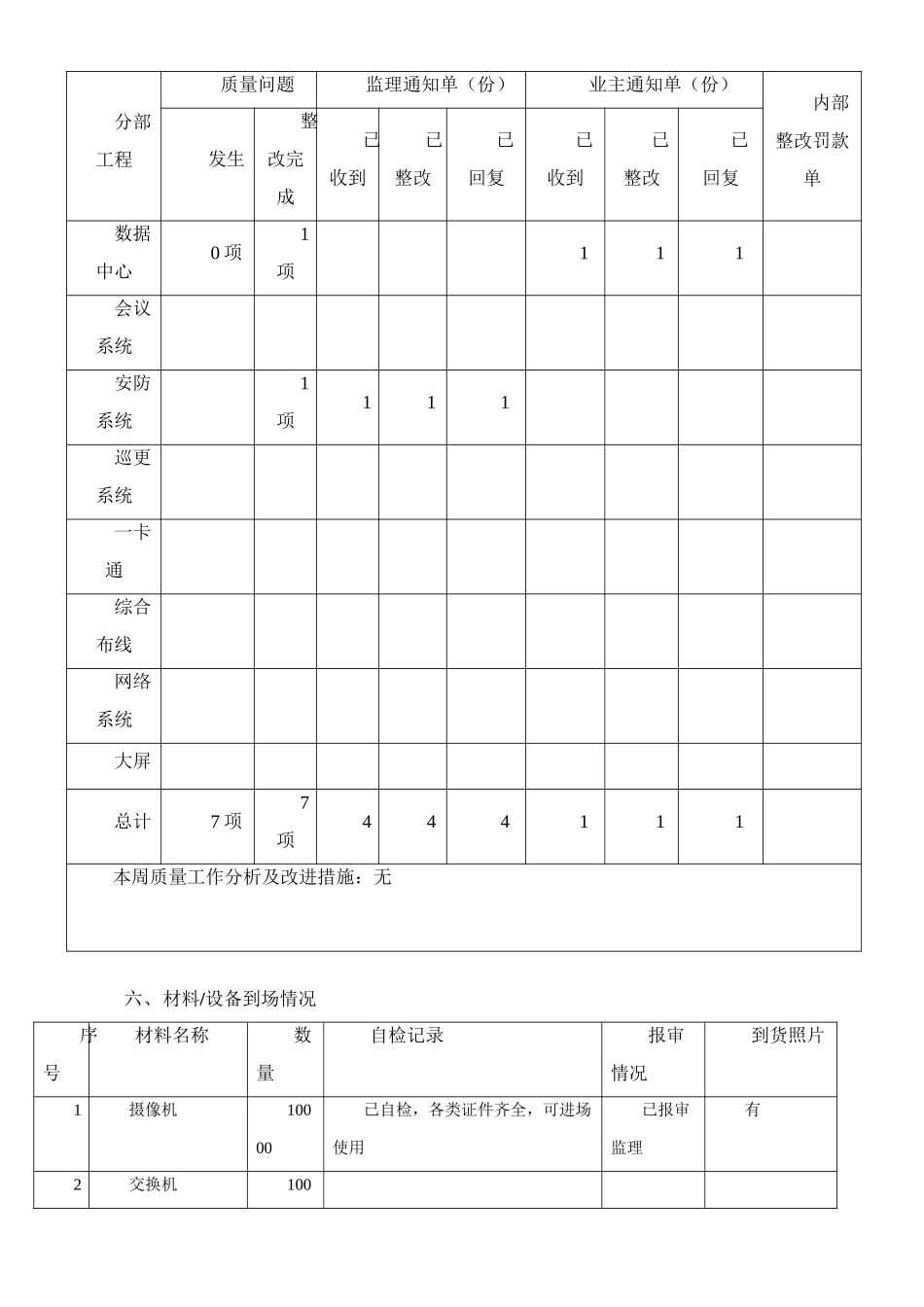 建筑智能化弱电工程施工周报范本-_第3页