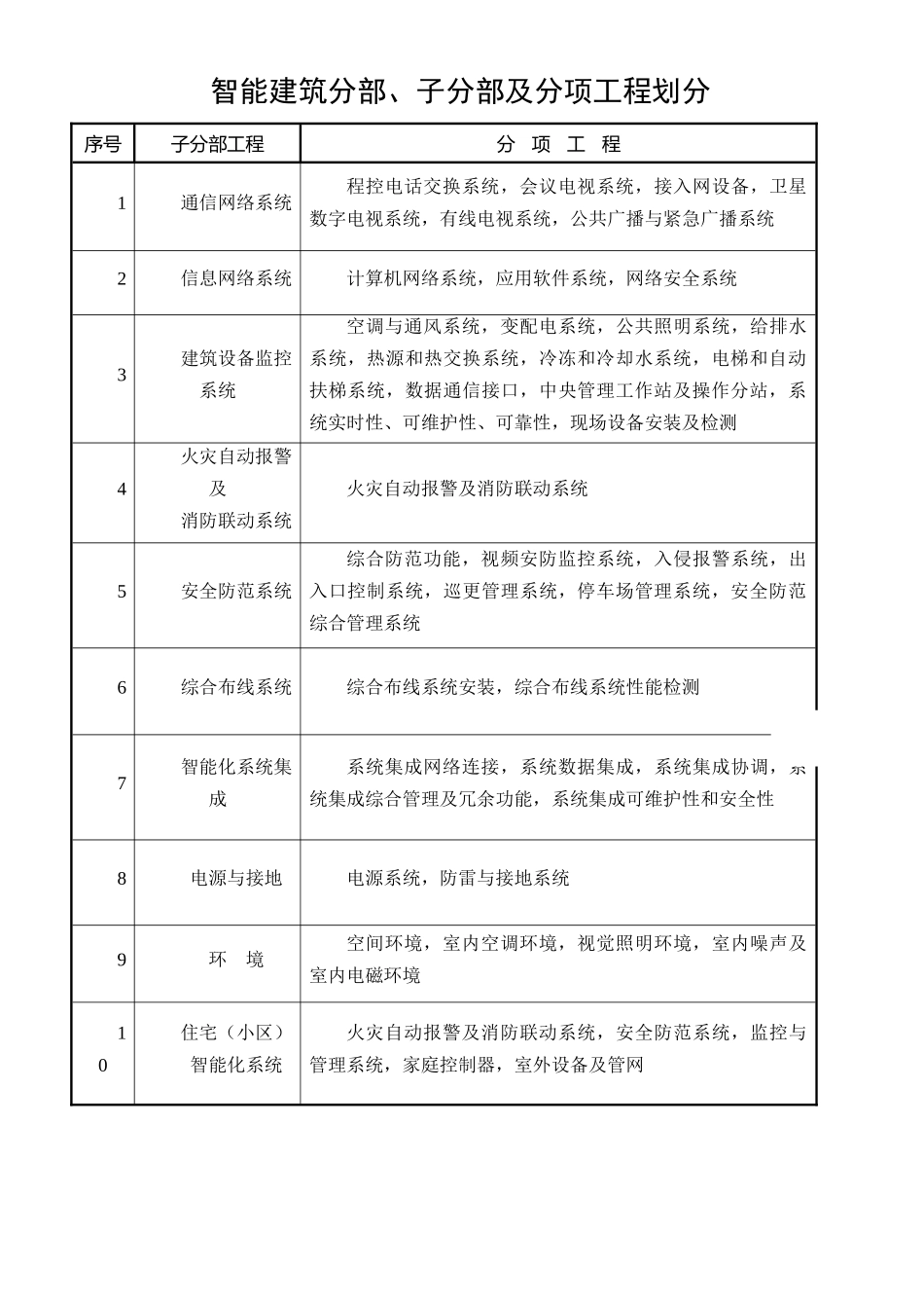 建筑智能化弱电系统验收表格_第2页