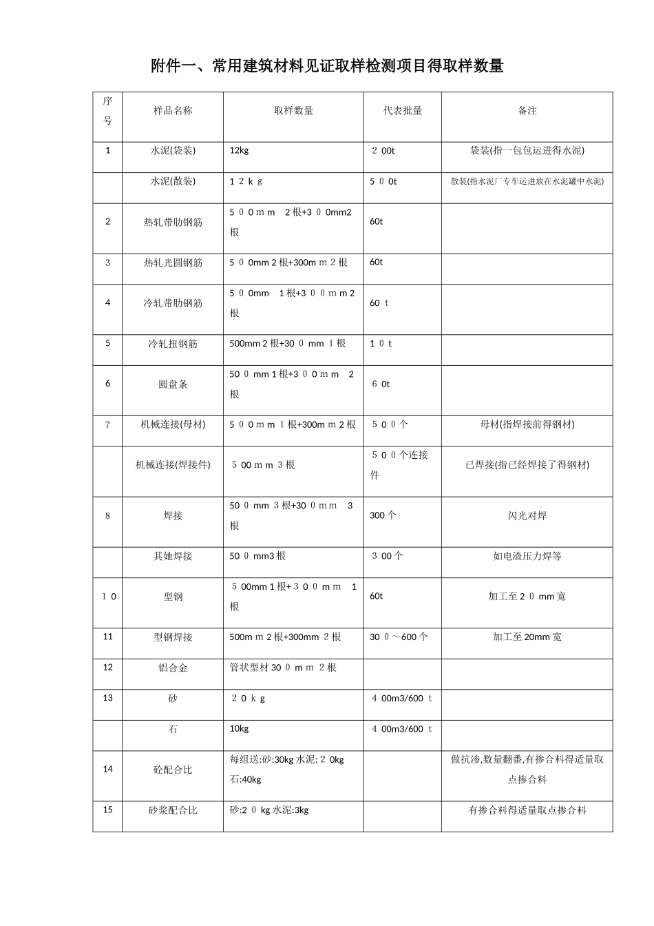 建筑材料见证取样检测项目的取样数量_第1页