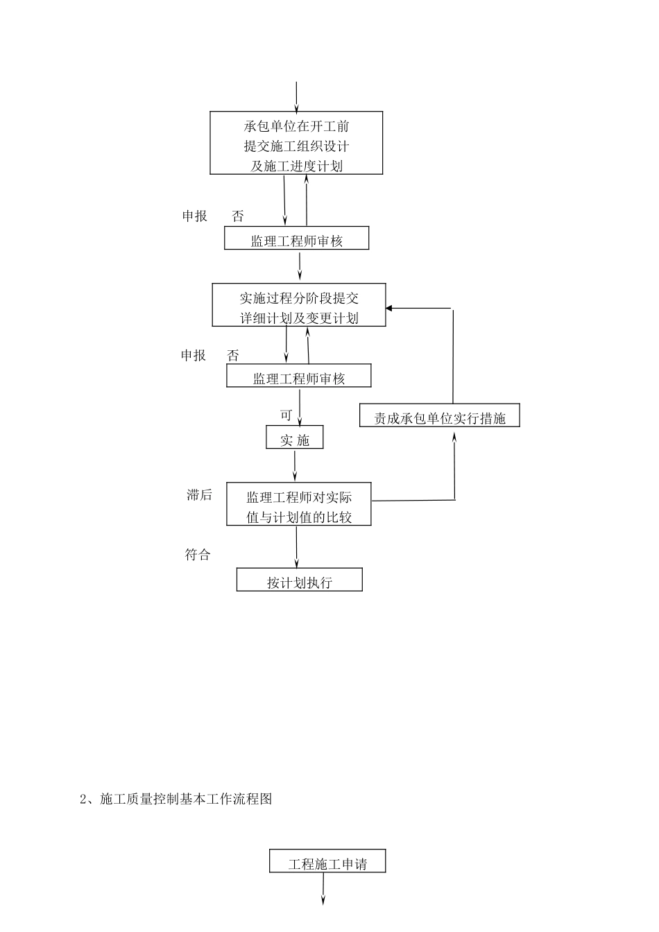 建筑电气专业施工监理实施细则_第2页