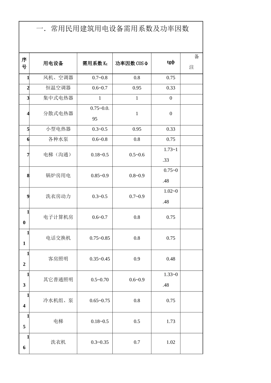 建筑电气常用需用系数及功率因数表_第1页