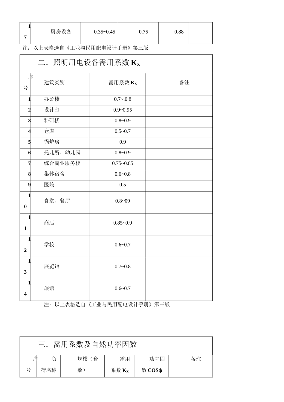 建筑电气常用需用系数及功率因数表_第2页