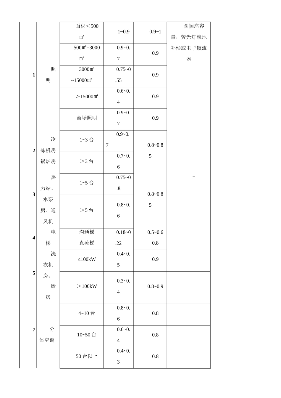 建筑电气常用需用系数及功率因数表_第3页