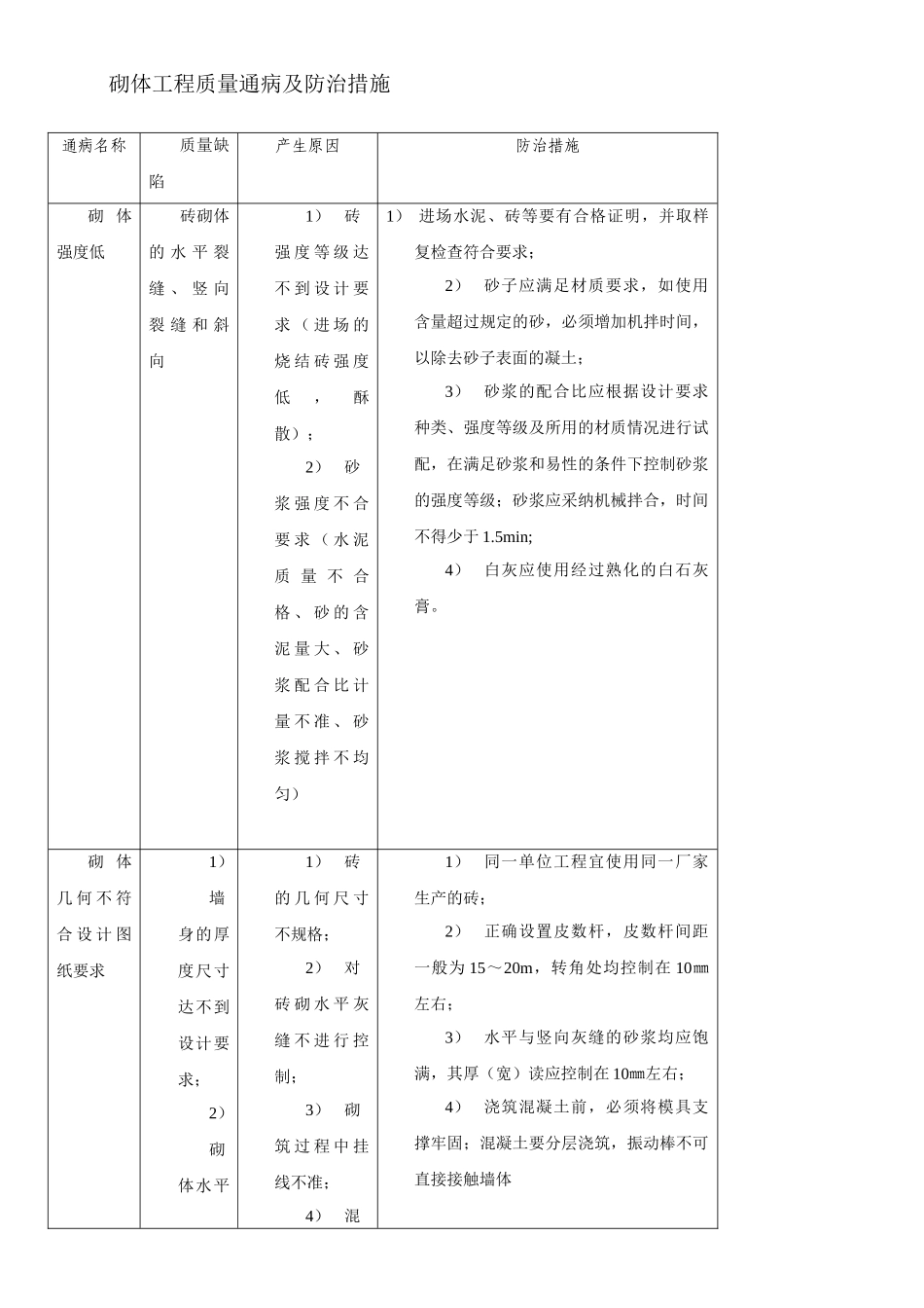 建筑砌体工程质量通病及防治措施_第1页