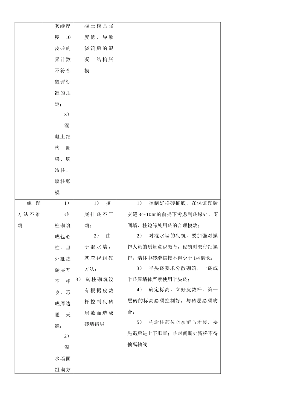 建筑砌体工程质量通病及防治措施_第2页