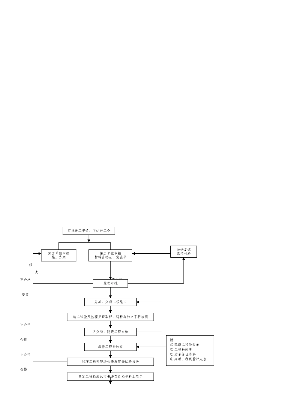 建筑给排水采暖工程监理细则_第3页