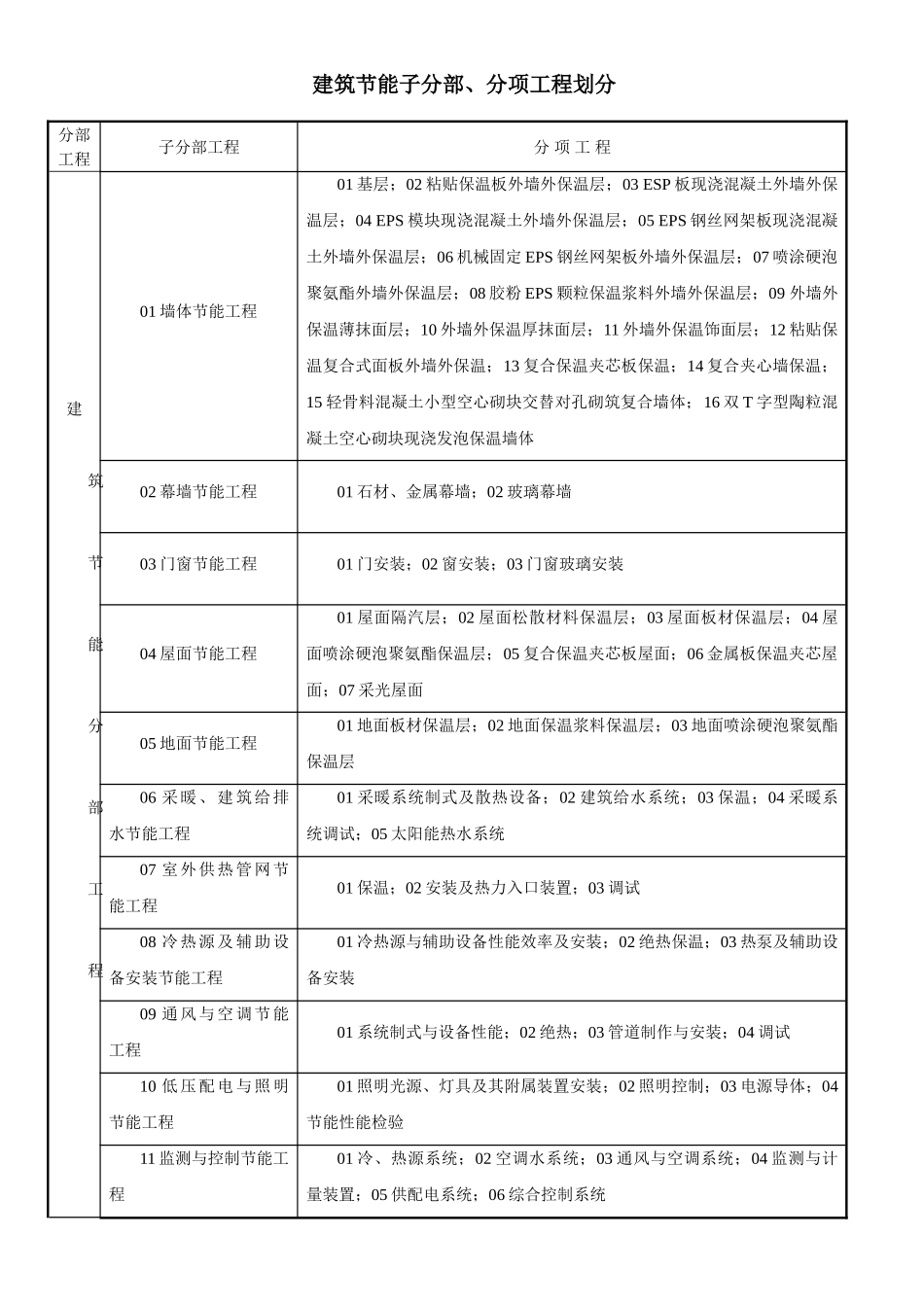 建筑节能分部、子分部、分项工程划分_第1页